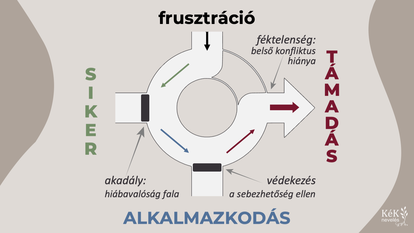 Amikor a védekezés elzárja az alkalmazkodáshoz vezető kijáratot, a feltorlódott feszültség támadó indulattá válik és elindul az agresszió irányába.