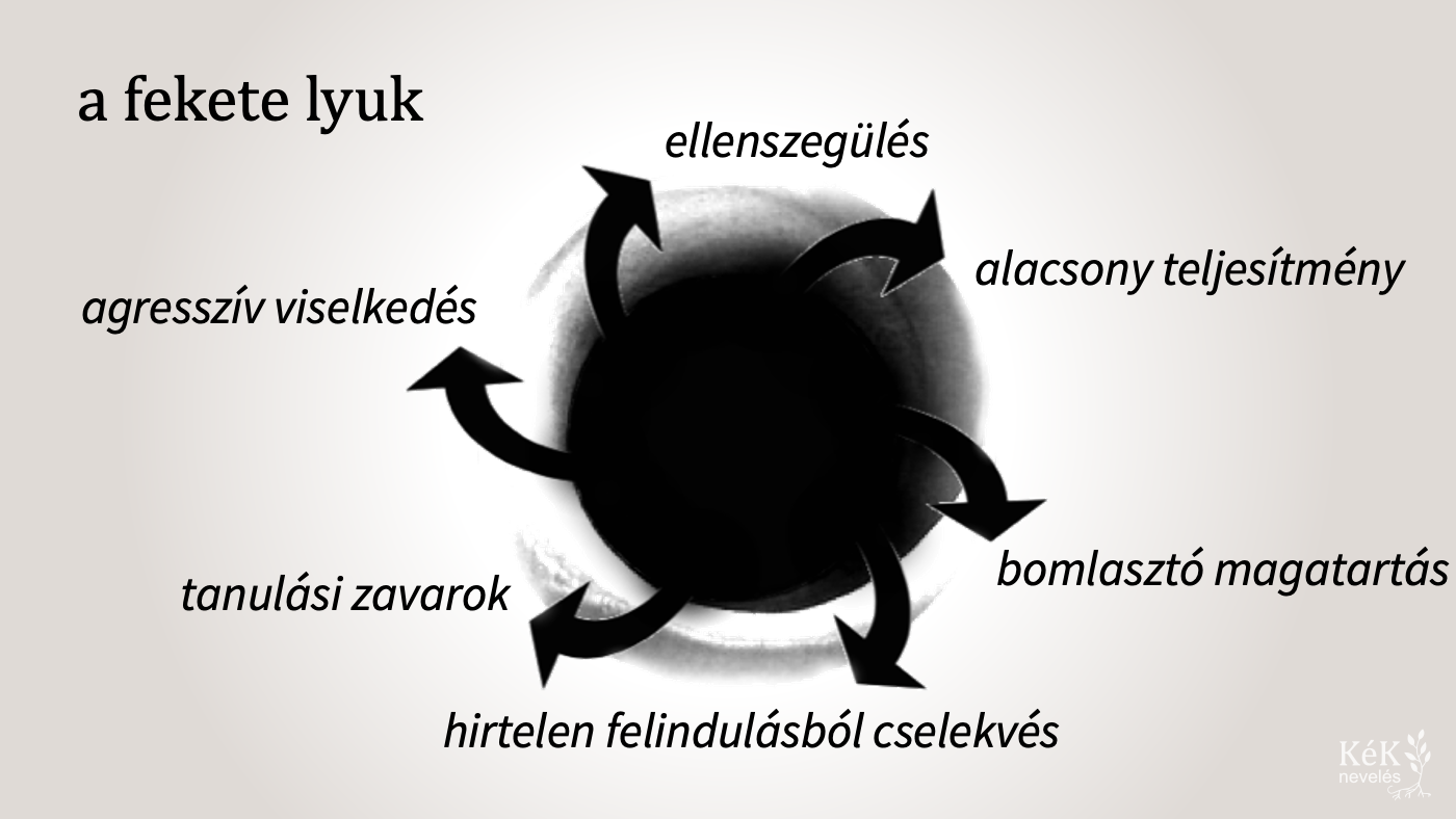 a fekete lyuk: a sebezhetőség elleni védekezés következménye a megrekedés az éretlenségben; tünete számtalan magatartási zavar és nevelési probléma